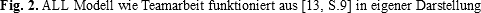 Fig. 2. ALL Modell wie Teamarbeit funktioniert aus [13, S.9] in eigener Darstellung