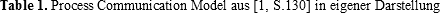 Table 1. Process Communication Model aus [1, S.130] in eigener Darstellung