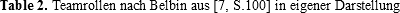 Table 2. Teamrollen nach Belbin aus [7, S.100] in eigener Darstellung