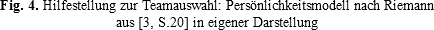 Fig. 4. Hilfestellung zur Teamauswahl: Persönlichkeitsmodell nach Riemann aus [3, S.20] in eigener Darstellung